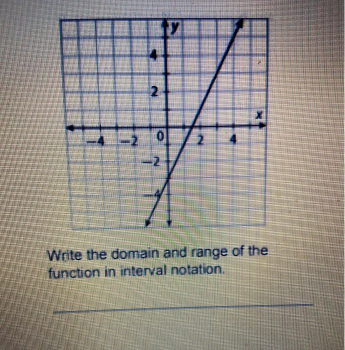 Solved Write the domain and range of the function in | Chegg.com image.