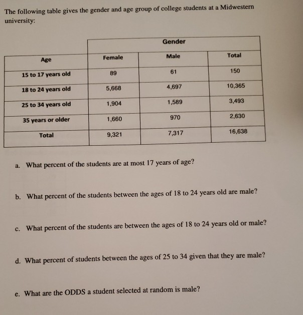 Solved The following table gives the gender and age group of | Chegg.com