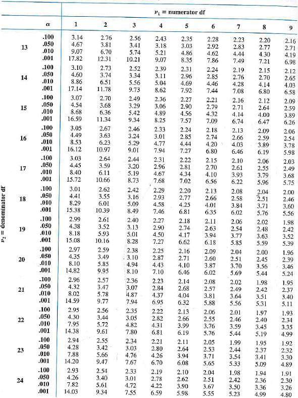 Solved: a. Use Table A.9 to find F.1,2,4.b. Verify the answer t ...