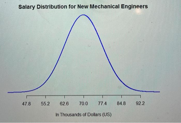 Solved Part 3. (4 points) Normal Distributions. The | Chegg.com