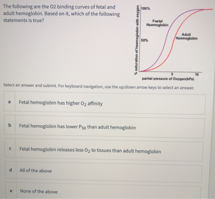 100% The following are the 02 binding curves of fetal | Chegg.com