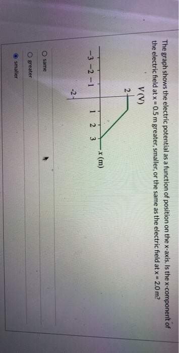 Solved The graph shows the electric potential as a function | Chegg.com