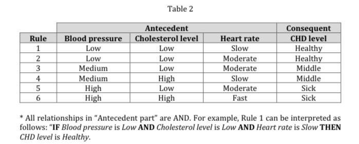 Solved Problem Statement The diagnosis of coronary heart | Chegg.com