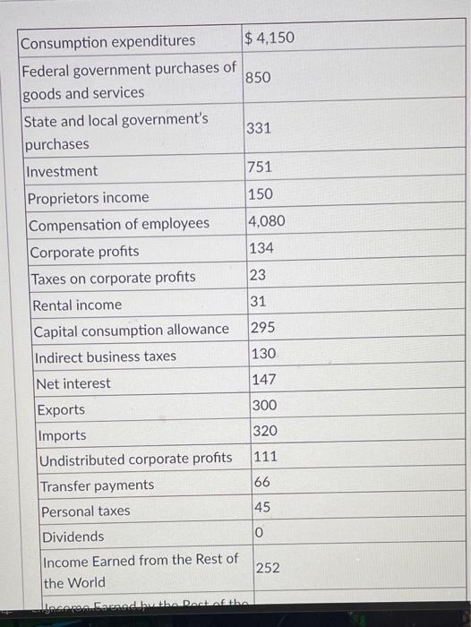 Solved Consumption expenditures 4,150 Federal government