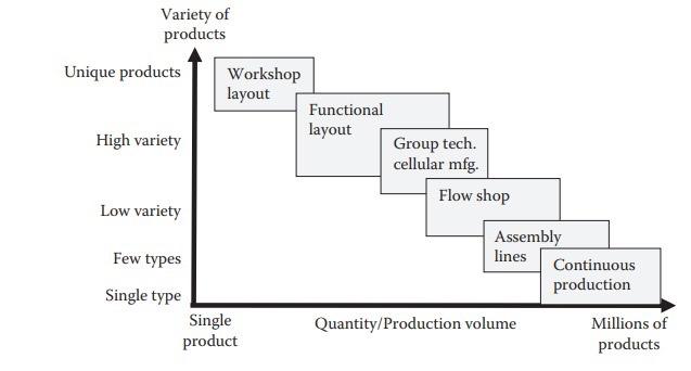 Solved summarize the types of facility layout in terms of | Chegg.com