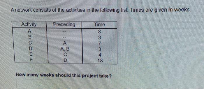 Solved A Network Consists Of The Activities In The Following | Chegg.com