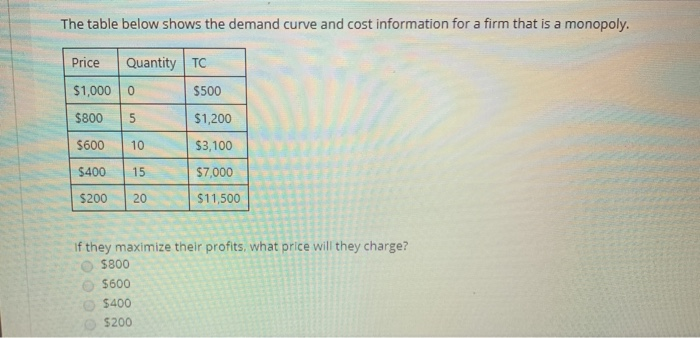 solved-the-table-below-shows-the-demand-curve-and-cost-chegg