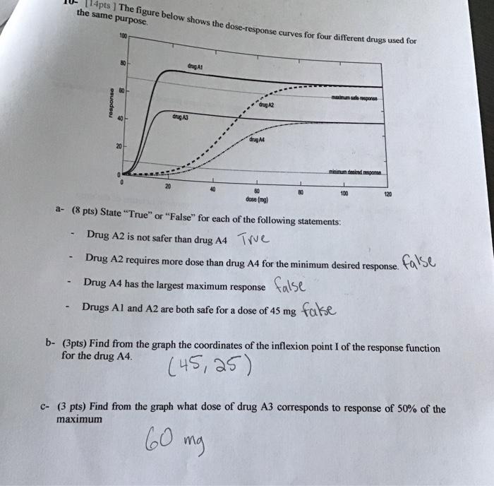 Solved 14pts ] The figure below shows the dose-response | Chegg.com