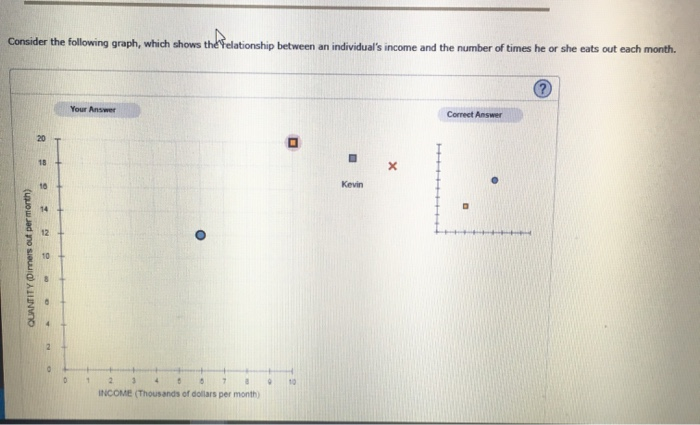 Solved Consider The Following Graph Which Shows The