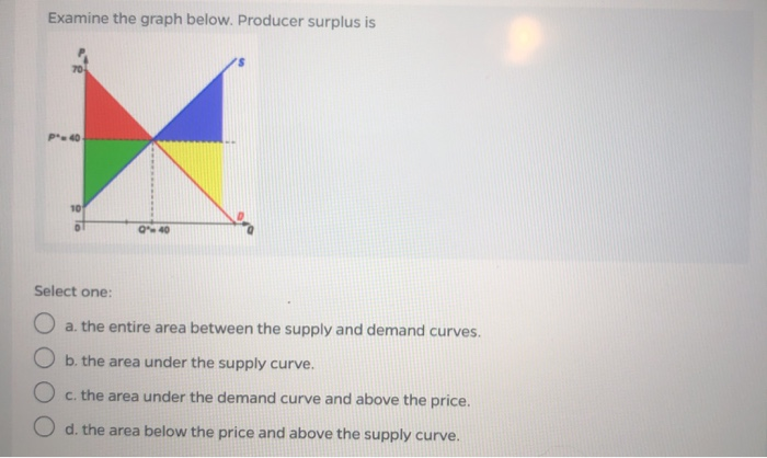 Solved Examine the graph below. Total consumer surplus is | Chegg.com
