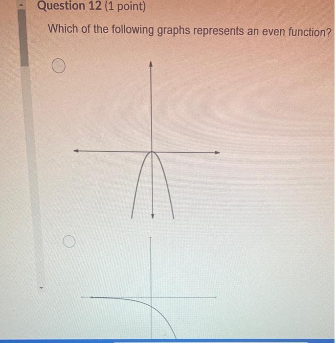 Solved Question 12 (1 point) Which of the following graphs | Chegg.com