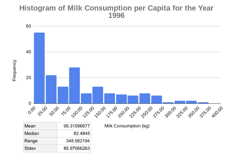 Consider The Following Histogram Population Global Chegg Com