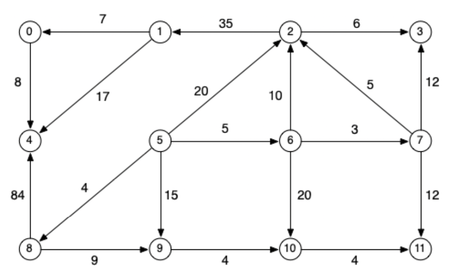 Solved Construct a shortest path tree T for the graph when | Chegg.com