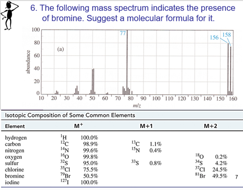 Solved The Following Mass Spectrum Indicates The Presence Of Chegg Com