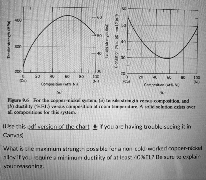 Solved 60 60 400 50 50 Tensile strength (MPa) Tensile | Chegg.com