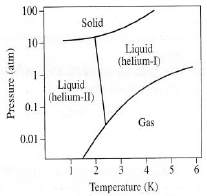 Solved: The phase diagram of helium is shown. Helium is the onl ...