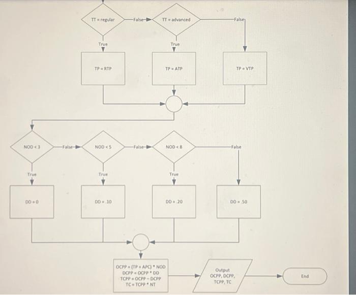 Solved Use the following flowchart and data validization to | Chegg.com