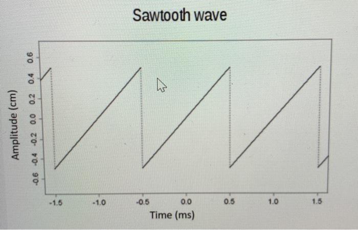 Solved What is the time period of the sawtooth wave in | Chegg.com