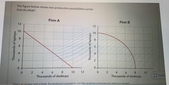 Solved The figure below shows two production possibilities | Chegg.com