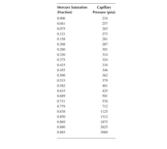 Solved 8.7 From the capillary pressure data presented in | Chegg.com