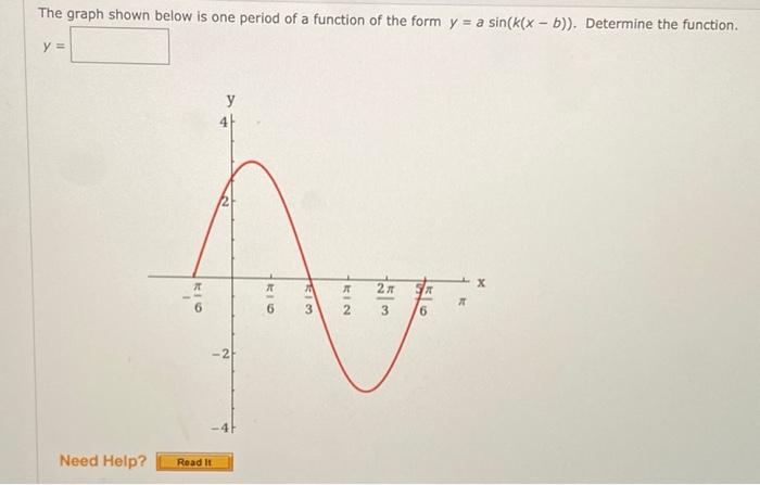 Solved The graph shown below is one period of a function of | Chegg.com