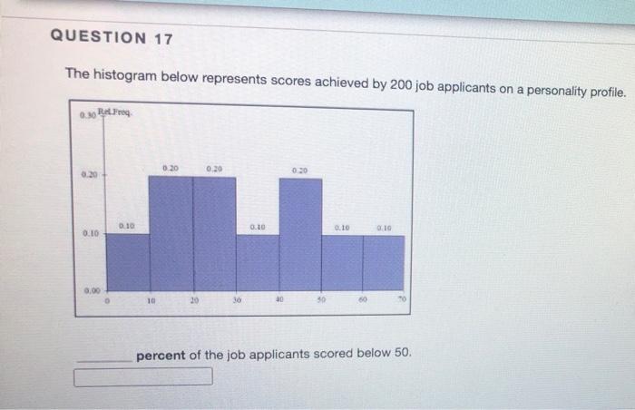 Solved QUESTION 17 The histogram below represents scores | Chegg.com