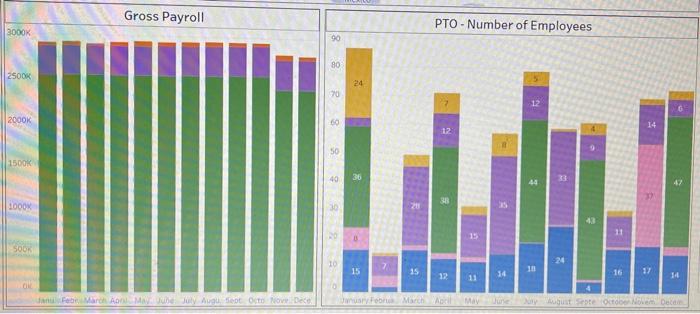When it comes to payroll, data visualizations can | Chegg.com