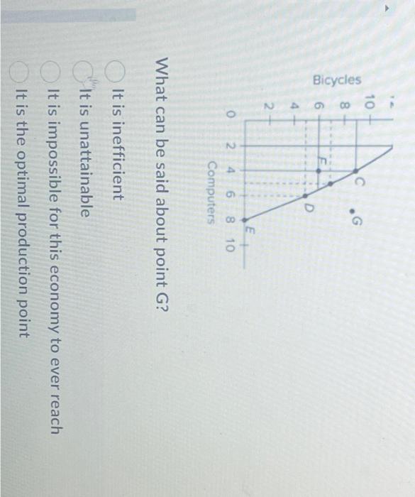 Solved What can be said about point G? It is inefficient It | Chegg.com