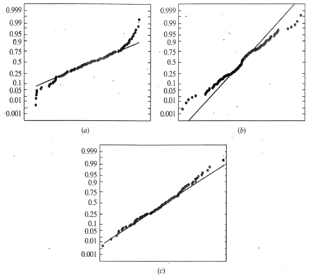 solved-each-of-three-samples-has-been-plotted-on-a-normal-probabi