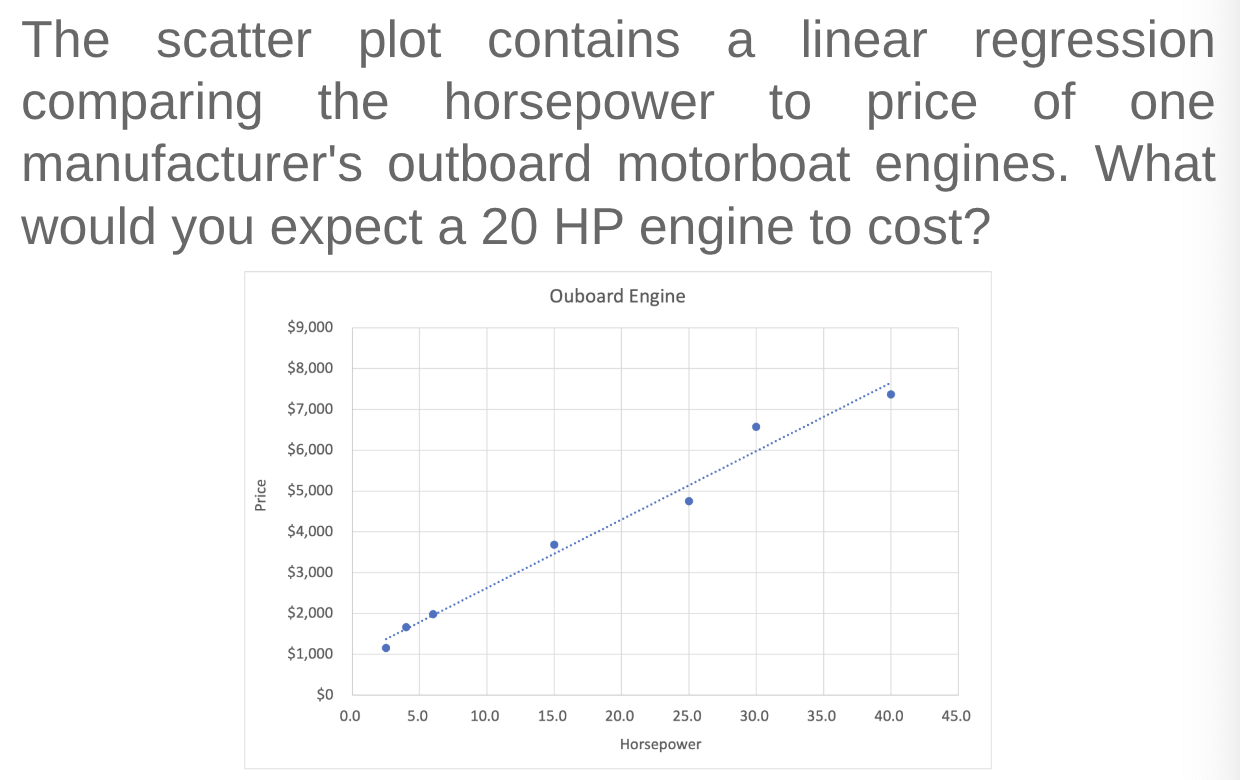Solved The scatter plot contains a linear regression | Chegg.com