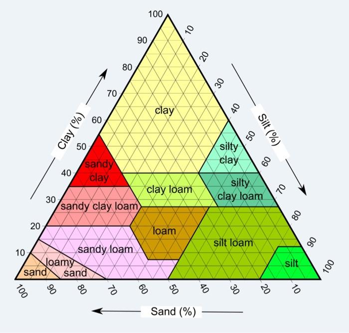 Solved what textural catergory do these fall into, and where | Chegg.com