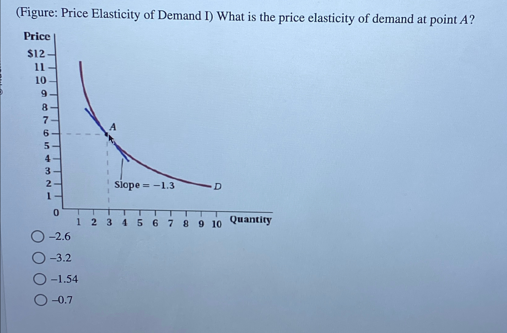 graphing price elasticity of demand