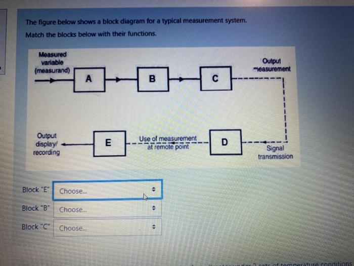 Solved The figure below shows a block diagram for a typical | Chegg.com