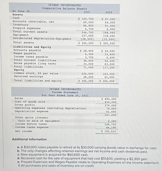 Solved Additional Information a. A $30,000 notes payable is | Chegg.com