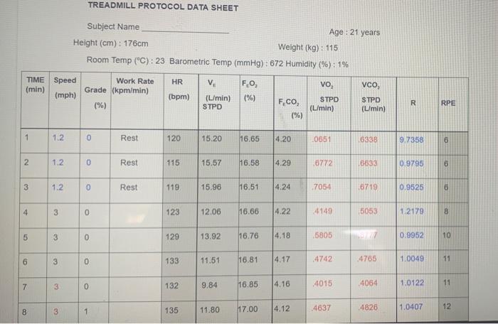 Solved TREADMILL PROTOCOL DATA SHEET Subject Name Age: 21 | Chegg.com