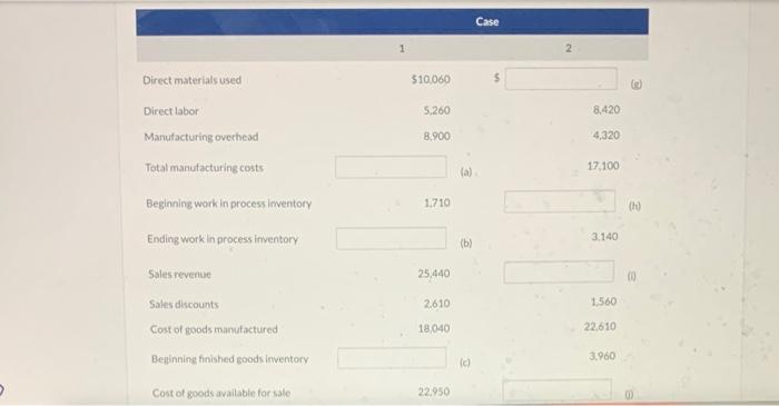 Solved Direct materials used (is) Direct labor Manufacturing | Chegg.com