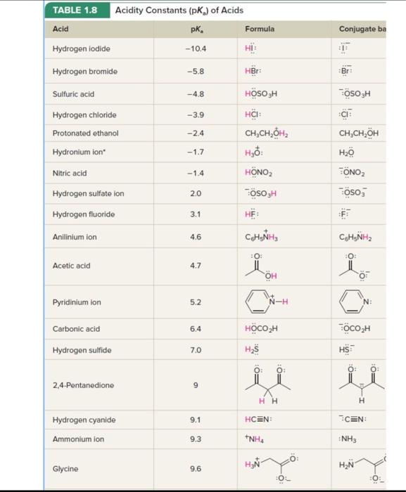 TABLE \( 1.8 \) Acidity Constants \( \left(p K_{\mathrm{a}}\right) \) of Acids