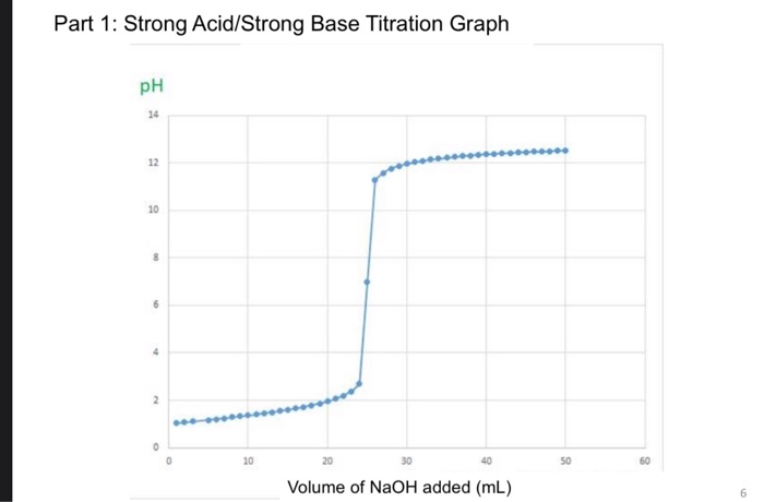 Solved Part 2: Weak Acid/Strong Base Titration Graph pH 0 5 | Chegg.com