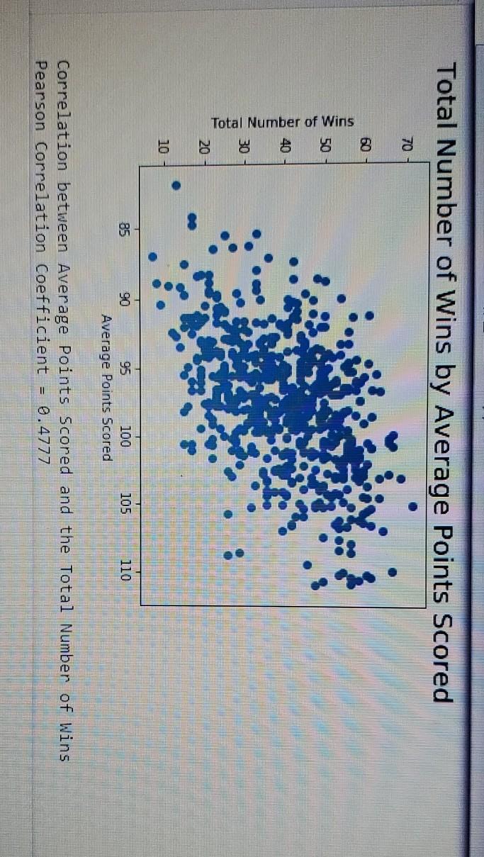 Solved Step 2: Scatterplot and Correlation for the Total | Chegg.com