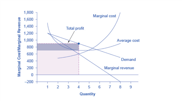 solved-draw-the-demand-curve-marginal-revenue-and-marginal-cost