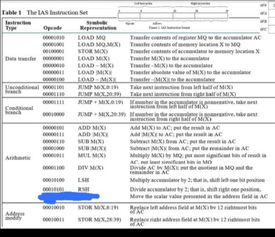 Solved Convert the C programming shown below to IAS program. | Chegg.com