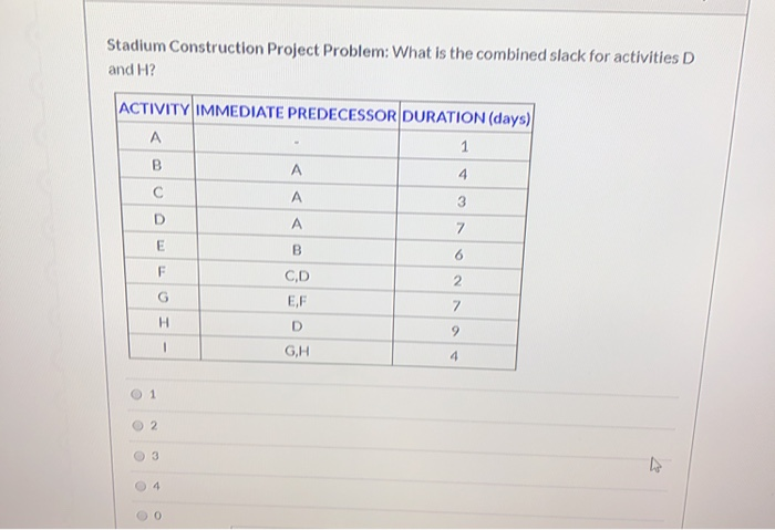 Solved Stadium Construction Project Problem: What Is The | Chegg.com