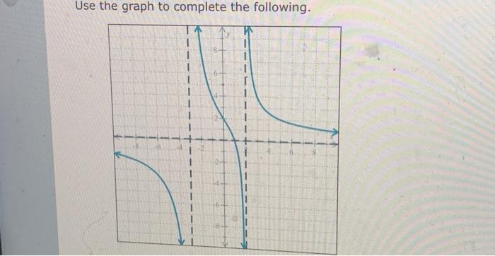 Solved The graph of a rational function f is shown below. | Chegg.com