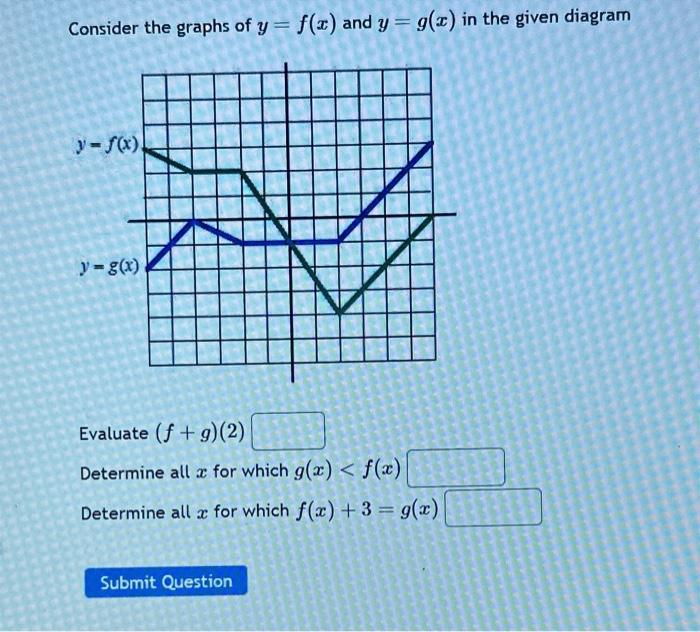 [solved] Consider The Graphs Of Y F X And Y G X In The G