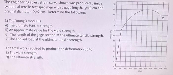 Solved The engineering stress strain curve shown was | Chegg.com