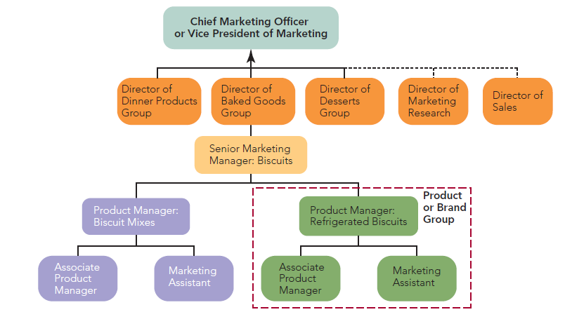 Solved: In the organizational chart for the consumer packaged g ...