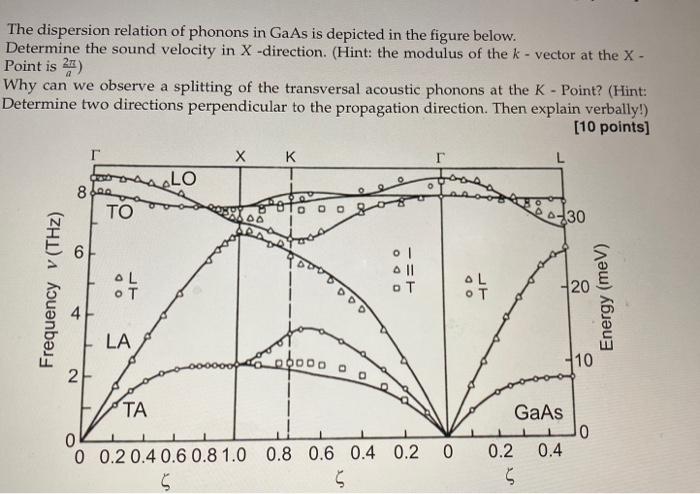 The dispersion relation of phonons in GaAs is | Chegg.com