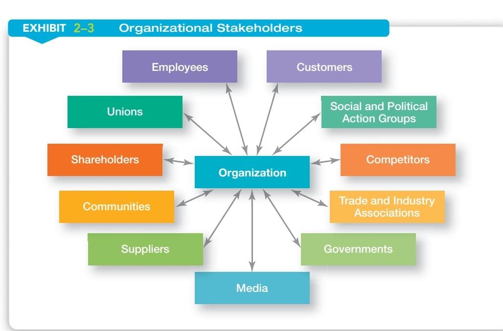Solved EXHIBIT 2-3 Organizational Stakeholders Employees | Chegg.com