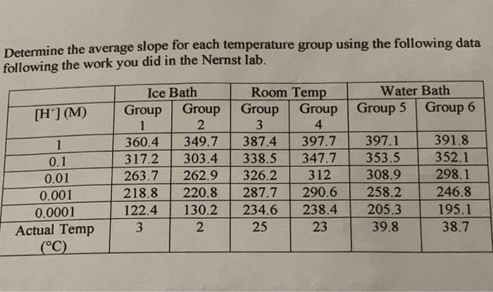 Solved Determine the average slope for each temperature | Chegg.com