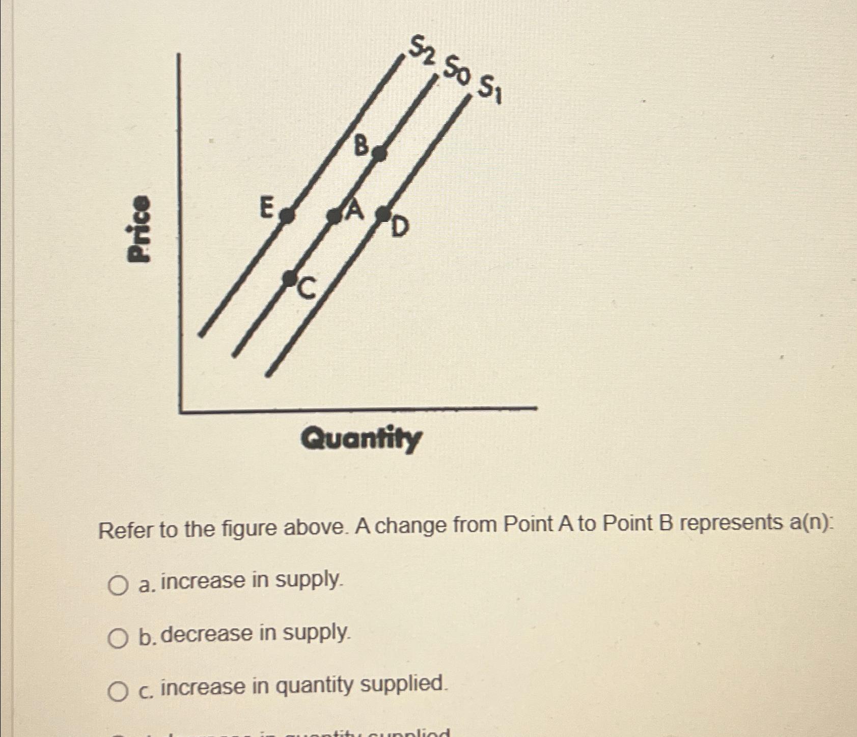 Solved Refer to the figure above. A change from Point A to | Chegg.com